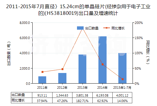 2011-2015年7月直徑〉15.24cm的單晶硅片(經(jīng)摻雜用于電子工業(yè)的)(HS38180019)出口量及增速統(tǒng)計(jì) 2011-2015年7月直徑〉15.24cm的單晶硅片(經(jīng)摻雜用于電子工業(yè)的)(HS38180019)出口量及增速統(tǒng)計(jì)